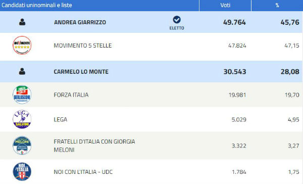 Elezioni politiche 2018. Enna eletto alla Camera Andrea Giarrizzo M5S, al Senato Fabrizio Trentacoste e Pietro Lorefice M5S