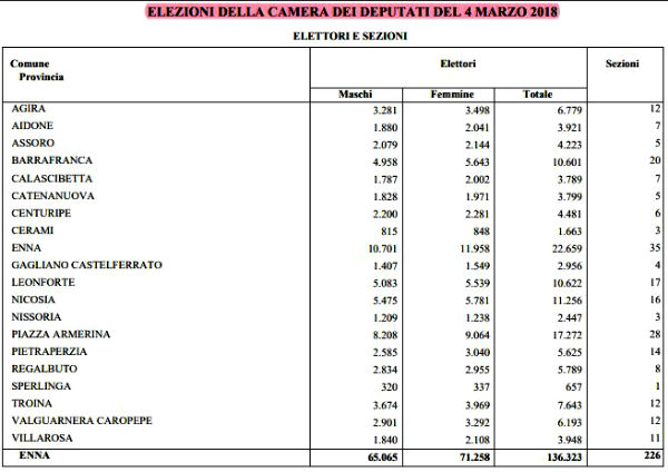 Elezioni politiche 2018. Enna eletto alla Camera Andrea Giarrizzo M5S, al Senato Fabrizio Trentacoste e Pietro Lorefice M5S