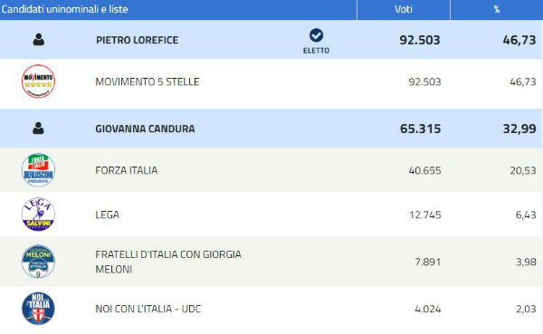 Elezioni politiche 2018. Enna eletto alla Camera Andrea Giarrizzo M5S, al Senato Fabrizio Trentacoste e Pietro Lorefice M5S