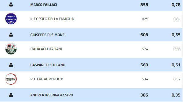 Elezioni politiche 2018. Enna eletto alla Camera Andrea Giarrizzo M5S, al Senato Fabrizio Trentacoste e Pietro Lorefice M5S