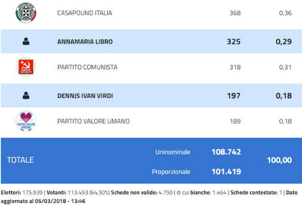 Elezioni politiche 2018. Enna eletto alla Camera Andrea Giarrizzo M5S, al Senato Fabrizio Trentacoste e Pietro Lorefice M5S
