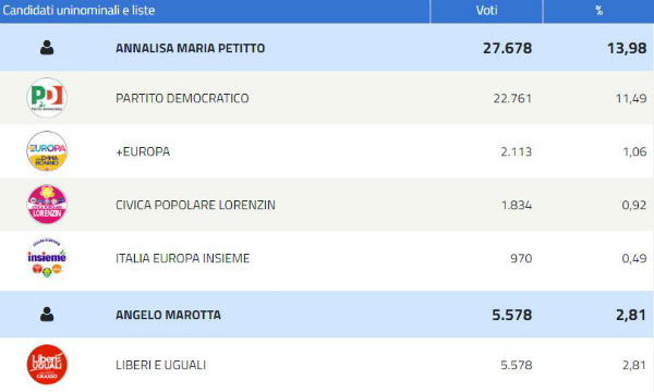 Elezioni politiche 2018. Enna eletto alla Camera Andrea Giarrizzo M5S, al Senato Fabrizio Trentacoste e Pietro Lorefice M5S
