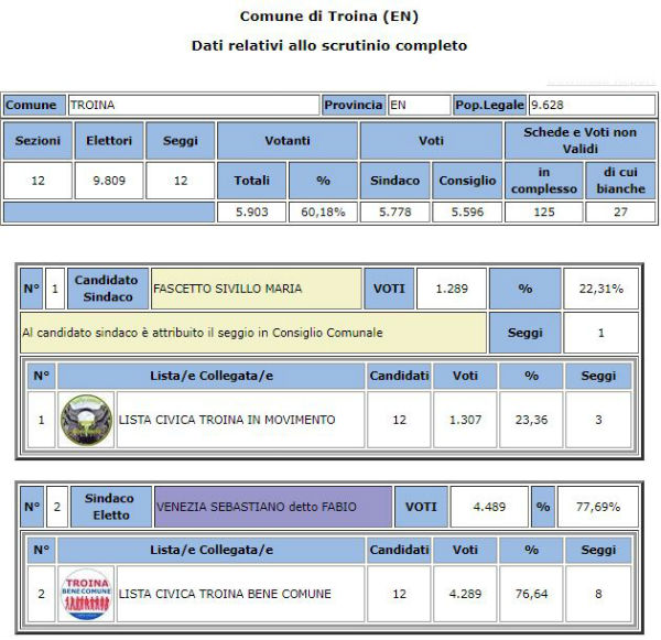 Troina - amministrative 2018 - votanti 60,18% - eletto Fabio Venezia 77,69%