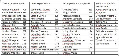 Troina - amministrative 2018 - votanti 60,18% - eletto Fabio Venezia 77,69%