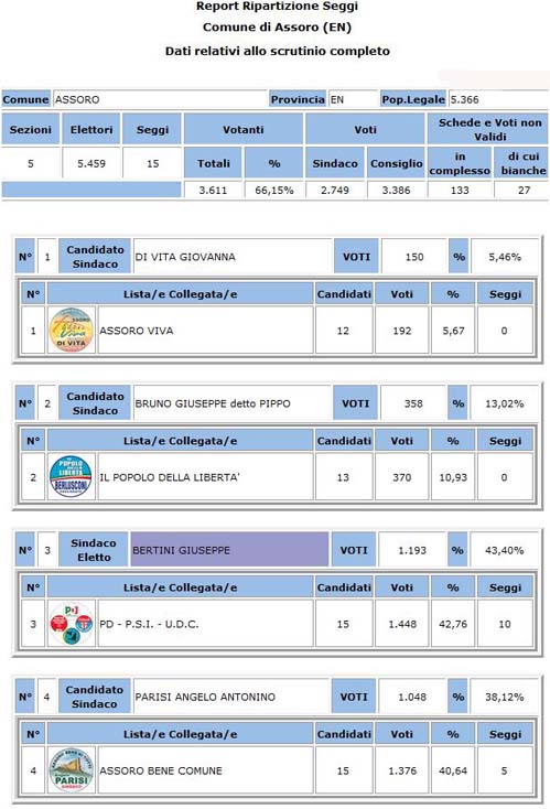 Assoro - amministrative 2018 - votanti 58.98% - eletto Antonio Licciardo 59,09%