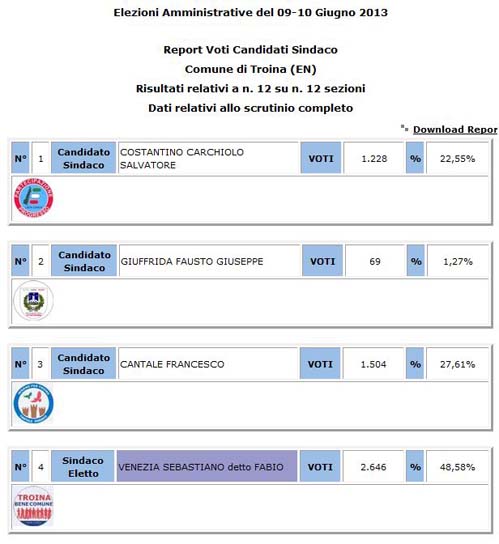 Troina - amministrative 2018 - votanti 60,18% - eletto Fabio Venezia 77,69%