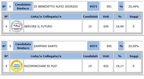 Catenanuova - amministrative 2018 - votanti 51,36% superato quorum - eletto Carmelo Scravaglieri