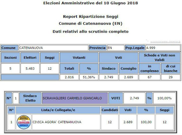 Catenanuova - amministrative 2018 - votanti 51,36% superato quorum - eletto Carmelo Scravaglieri