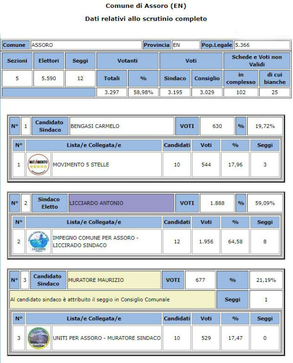 Assoro - amministrative 2018 - votanti 58.98% - eletto Antonio Licciardo 59,09%