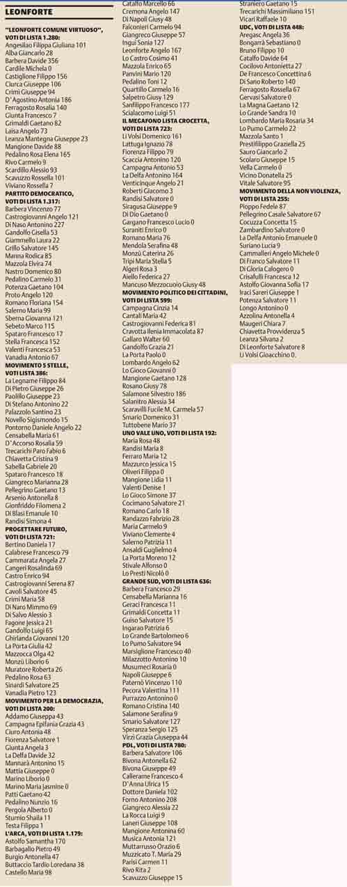 Leonforte - amministrative 2018 - votanti 51,07% - eletto Carmelo Barbera 33,05%