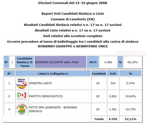 Leonforte - amministrative 2018 - votanti 51,07% - eletto Carmelo Barbera 33,05%
