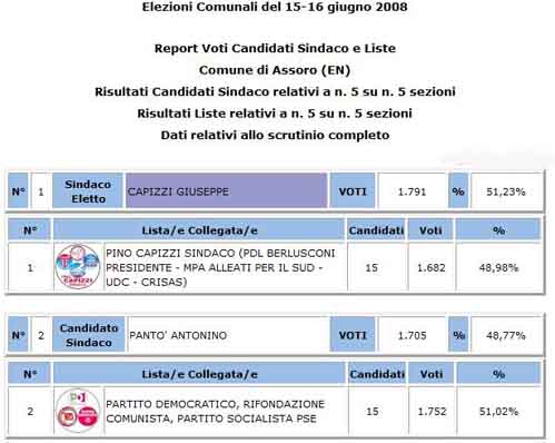 Assoro - amministrative 2018 - votanti 58.98% - eletto Antonio Licciardo 59,09%