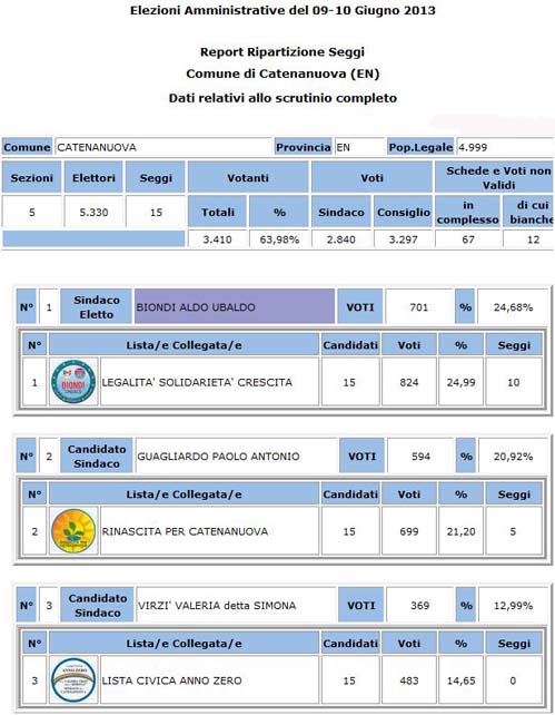 Catenanuova - amministrative 2018 - votanti 51,36% superato quorum - eletto Carmelo Scravaglieri