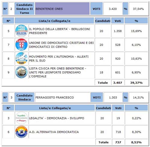Leonforte - amministrative 2018 - votanti 51,07% - eletto Carmelo Barbera 33,05%