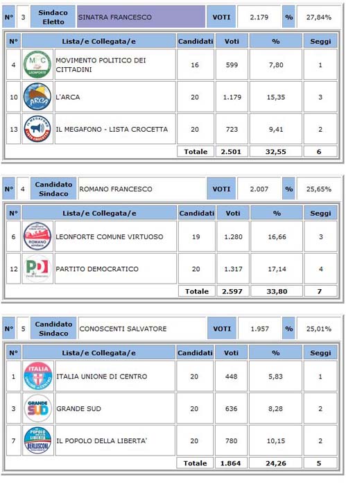 Leonforte - amministrative 2018 - votanti 51,07% - eletto Carmelo Barbera 33,05%