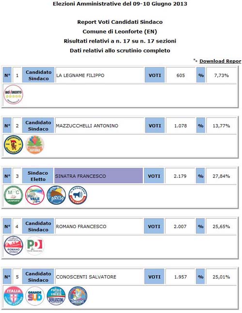 Leonforte - amministrative 2018 - votanti 51,07% - eletto Carmelo Barbera 33,05%