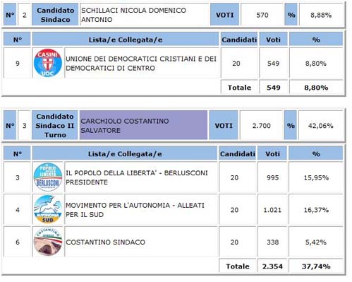 Troina - amministrative 2018 - votanti 60,18% - eletto Fabio Venezia 77,69%