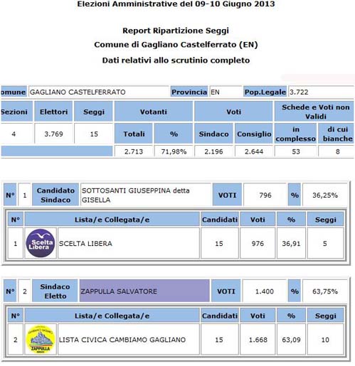 Gagliano - amministrative 2018 - votanti 67,84% - eletto Salvatore Zappulla 61,68%