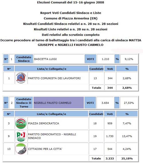 Piazza Armerina. Amministrative 2018, turno di ballottaggio: votanti 39,62% Sindaco Antonino Cammarata 54,41%