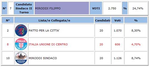 Piazza Armerina. Amministrative 2018, turno di ballottaggio: votanti 39,62% Sindaco Antonino Cammarata 54,41%