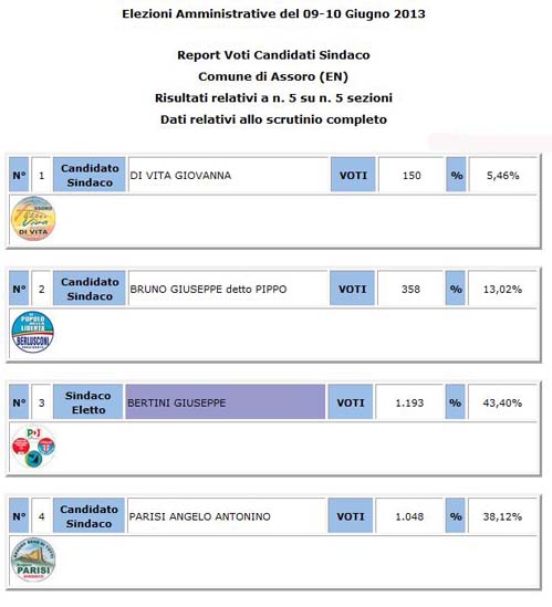 Assoro - amministrative 2018 - votanti 58.98% - eletto Antonio Licciardo 59,09%