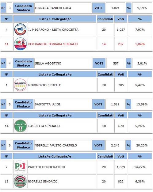 Piazza Armerina. Amministrative 2018, turno di ballottaggio: votanti 39,62% Sindaco Antonino Cammarata 54,41%
