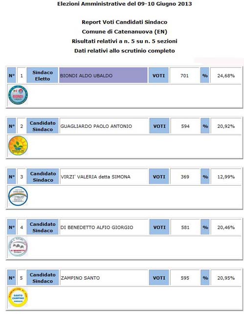Catenanuova - amministrative 2018 - votanti 51,36% superato quorum - eletto Carmelo Scravaglieri