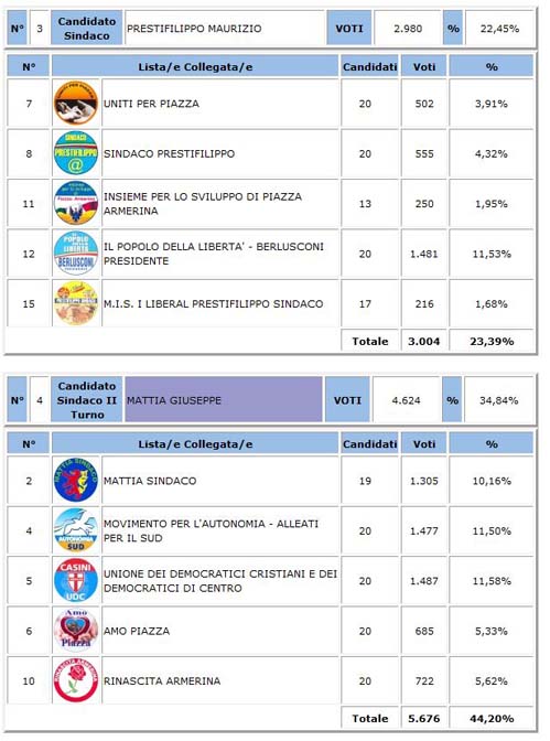 Piazza Armerina. Amministrative 2018, turno di ballottaggio: votanti 39,62% Sindaco Antonino Cammarata 54,41%