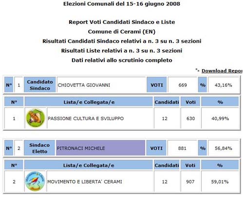 Cerami - amministrative 2018 - votanti 47,91% - eletto Silvestro Chiovetta 60,13%