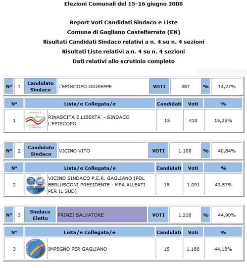 Gagliano - amministrative 2018 - votanti 67,84% - eletto Salvatore Zappulla 61,68%