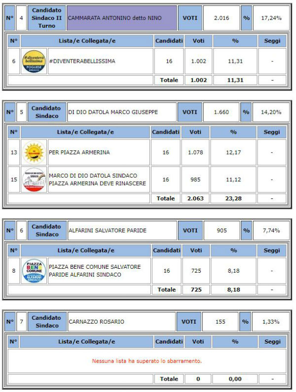 Piazza Armerina. Amministrative 2018, turno di ballottaggio: votanti 39,62% Sindaco Antonino Cammarata 54,41%