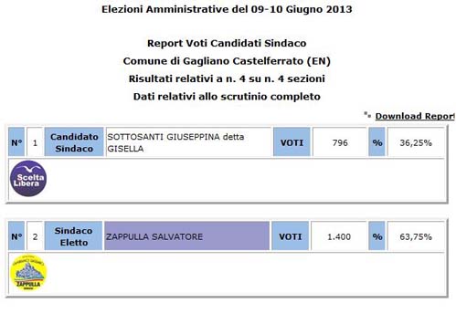 Gagliano - amministrative 2018 - votanti 67,84% - eletto Salvatore Zappulla 61,68%
