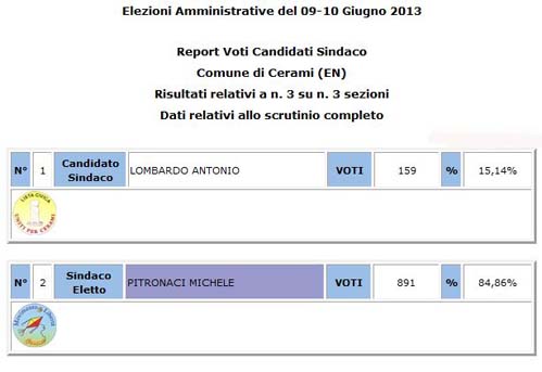 Cerami - amministrative 2018 - votanti 47,91% - eletto Silvestro Chiovetta 60,13%