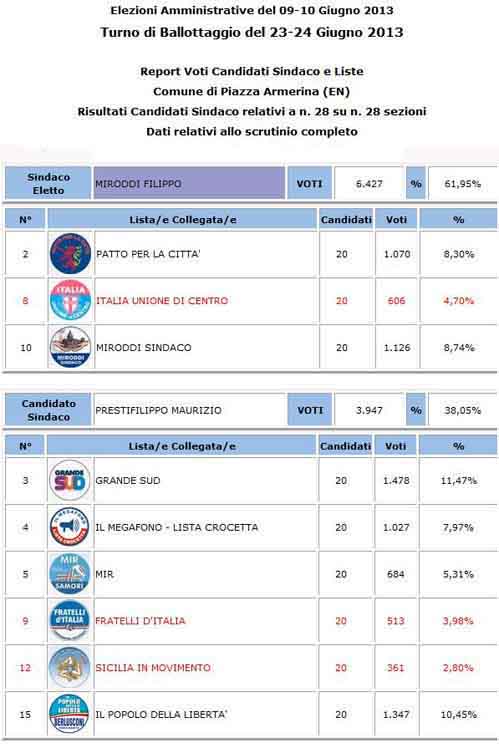 Piazza Armerina. Amministrative 2018, turno di ballottaggio: votanti 39,62% Sindaco Antonino Cammarata 54,41%