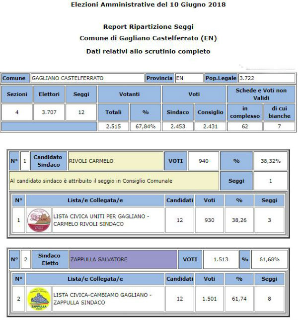 Gagliano - amministrative 2018 - votanti 67,84% - eletto Salvatore Zappulla 61,68%