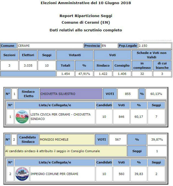 Cerami - amministrative 2018 - votanti 47,91% - eletto Silvestro Chiovetta 60,13%