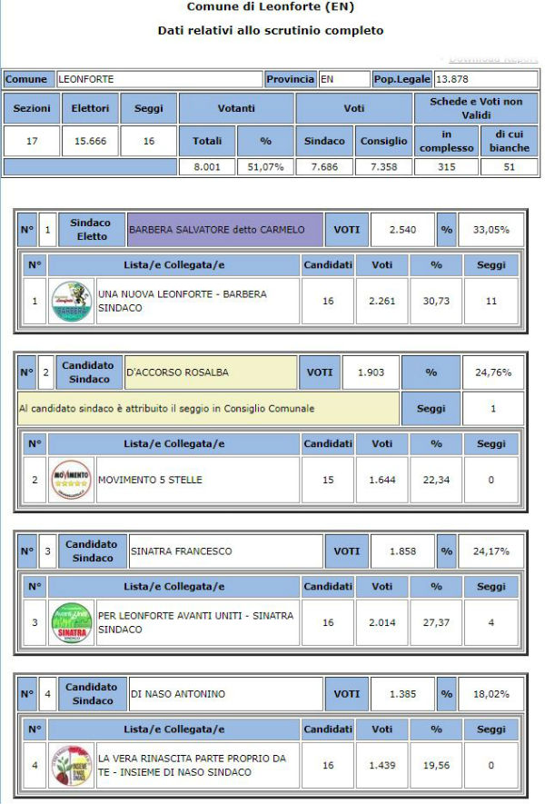 Leonforte - amministrative 2018 - votanti 51,07% - eletto Carmelo Barbera 33,05%