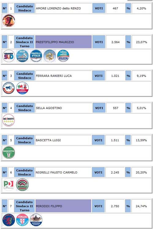 Piazza Armerina. Amministrative 2018, turno di ballottaggio: votanti 39,62% Sindaco Antonino Cammarata 54,41%