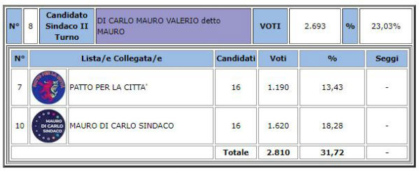 Piazza Armerina. Amministrative 2018, turno di ballottaggio: votanti 39,62% Sindaco Antonino Cammarata 54,41%