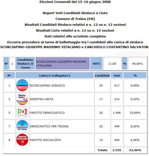 Troina - amministrative 2018 - votanti 60,18% - eletto Fabio Venezia 77,69%