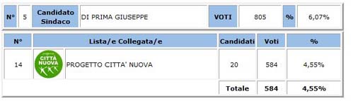 Piazza Armerina. Amministrative 2018, turno di ballottaggio: votanti 39,62% Sindaco Antonino Cammarata 54,41%