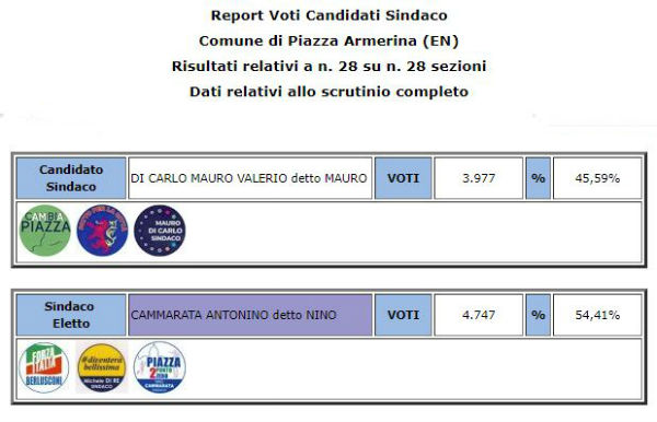 Piazza Armerina. Amministrative 2018, turno di ballottaggio: votanti 39,62% Sindaco Antonino Cammarata 54,41%