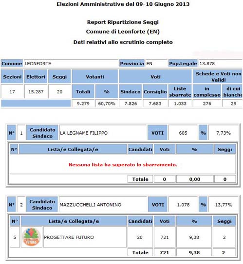 Leonforte - amministrative 2018 - votanti 51,07% - eletto Carmelo Barbera 33,05%