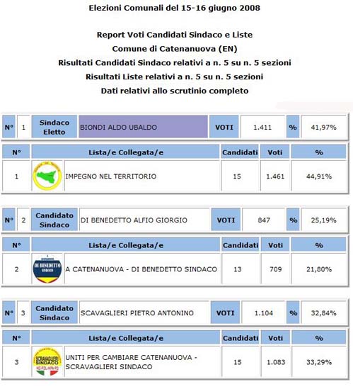Catenanuova - amministrative 2018 - votanti 51,36% superato quorum - eletto Carmelo Scravaglieri