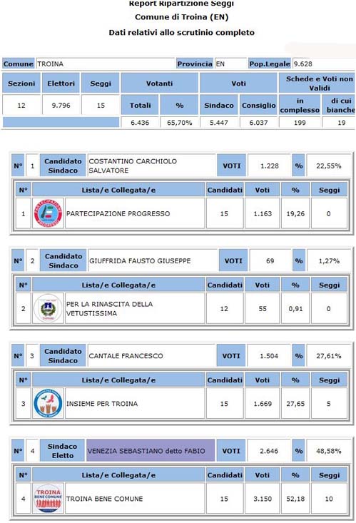 Troina - amministrative 2018 - votanti 60,18% - eletto Fabio Venezia 77,69%