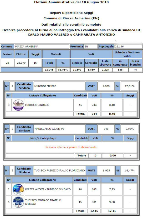 Piazza Armerina. Amministrative 2018, turno di ballottaggio: votanti 39,62% Sindaco Antonino Cammarata 54,41%