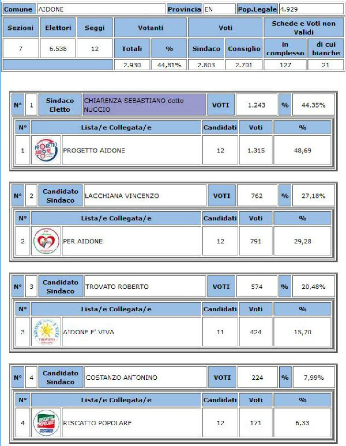 Aidone: amministrative 28 aprile 2019 - eletto Sindaco Nuccio Chiarenza voti 1.243 - 44,35% - tutti i voti dei candidati - 