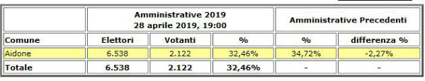 Aidone: amministrative 28 aprile 2019 - eletto Sindaco Nuccio Chiarenza voti 1.243 - 44,35% - tutti i voti dei candidati