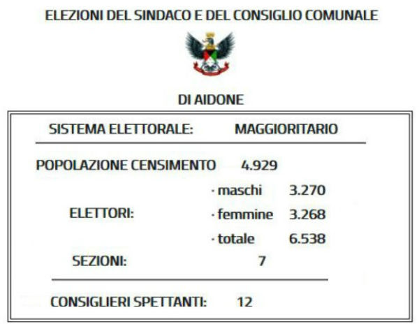 Aidone: amministrative 28 aprile 2019 - eletto Sindaco Nuccio Chiarenza voti 1.243 - 44,35% - tutti i voti dei candidati
