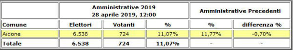 Aidone: amministrative 28 aprile 2019 - eletto Sindaco Nuccio Chiarenza voti 1.243 - 44,35% - tutti i voti dei candidati